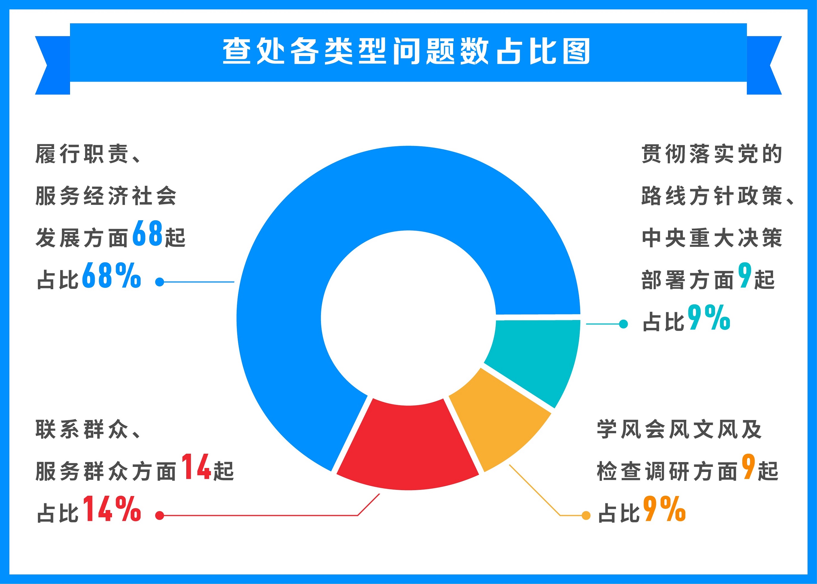 从100个典型问题看整治形式主义官僚主义