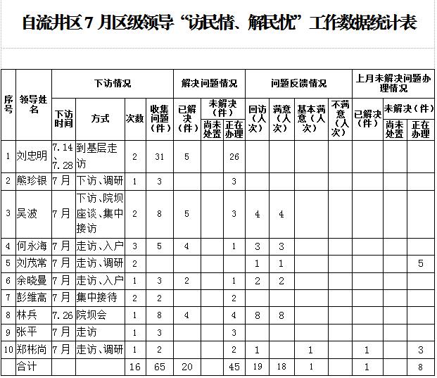 自流井区7月“访民情、解民忧”工作情况